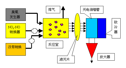 化學發(fā)光法